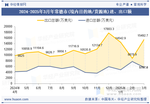 2024-2025年3月年常德市(境内目的地/货源地)进、出口额