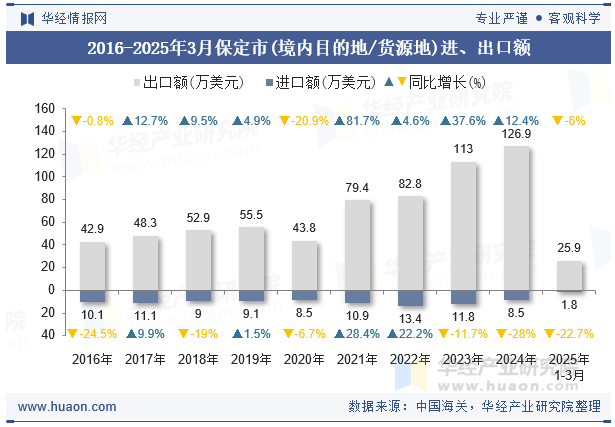 2016-2025年3月保定市(境内目的地/货源地)进、出口额