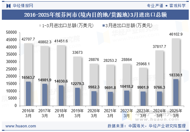2016-2025年绥芬河市(境内目的地/货源地)3月进出口总额