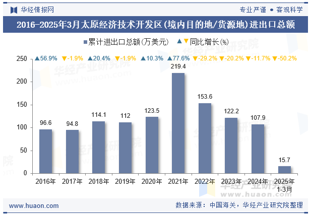 2016-2025年3月太原经济技术开发区(境内目的地/货源地)进出口总额
