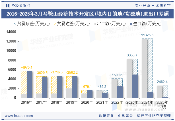 2016-2025年3月马鞍山经济技术开发区(境内目的地/货源地)进出口差额