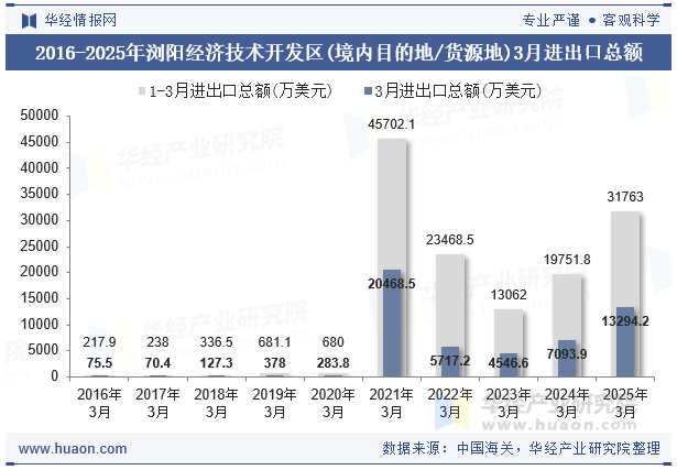 2016-2025年浏阳经济技术开发区(境内目的地/货源地)3月进出口总额