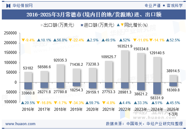 2016-2025年3月常德市(境内目的地/货源地)进、出口额
