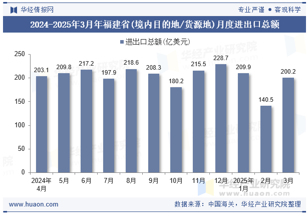2024-2025年3月年福建省(境内目的地/货源地)月度进出口总额