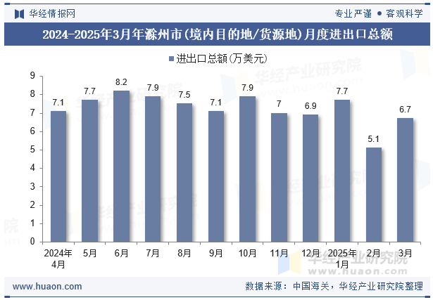 2024-2025年3月年滁州市(境内目的地/货源地)月度进出口总额