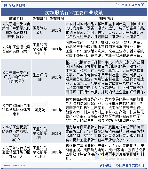 纺织服装行业主要产业政策