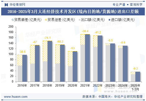 2016-2025年3月大连经济技术开发区(境内目的地/货源地)进出口差额