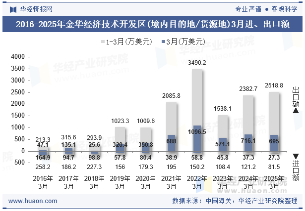 2016-2025年金华经济技术开发区(境内目的地/货源地)3月进、出口额