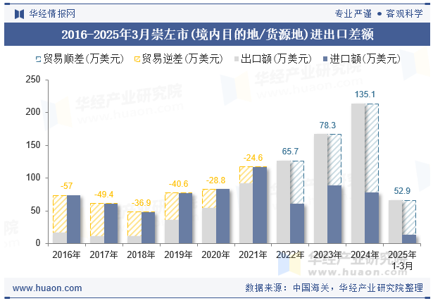 2016-2025年3月崇左市(境内目的地/货源地)进出口差额
