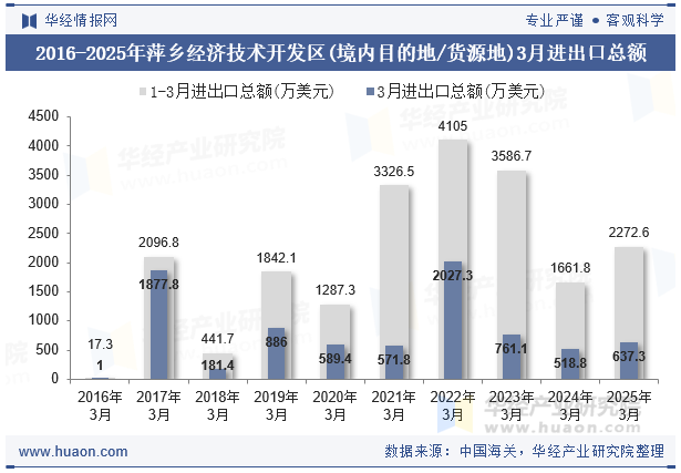 2016-2025年萍乡经济技术开发区(境内目的地/货源地)3月进出口总额