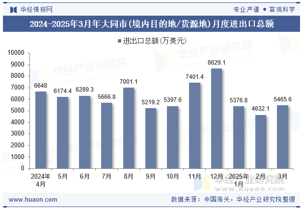 2024-2025年3月年大同市(境内目的地/货源地)月度进出口总额