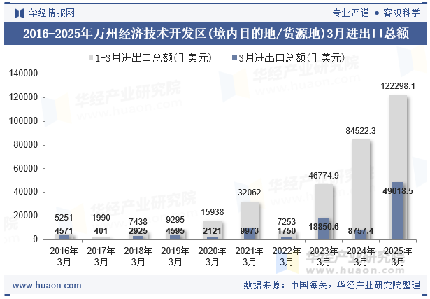 2016-2025年万州经济技术开发区(境内目的地/货源地)3月进出口总额
