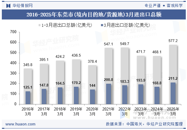 2016-2025年东莞市(境内目的地/货源地)3月进出口总额