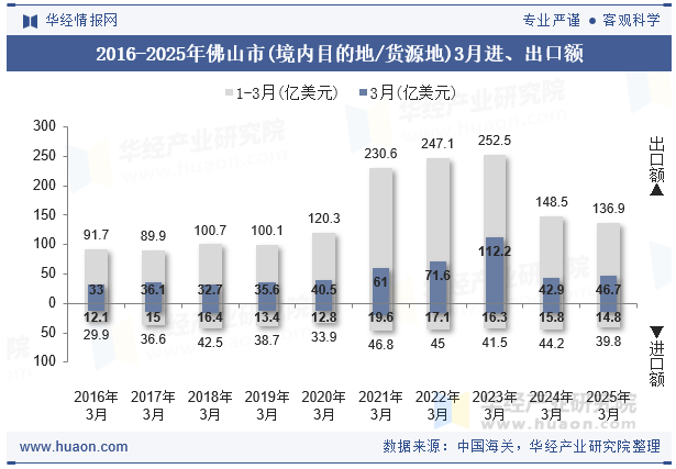2016-2025年佛山市(境内目的地/货源地)3月进、出口额