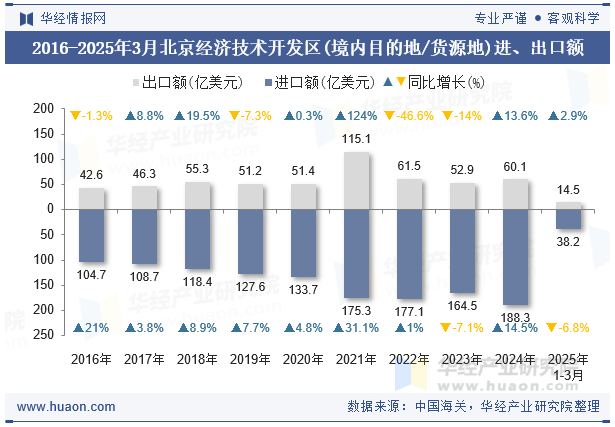 2016-2025年3月北京经济技术开发区(境内目的地/货源地)进、出口额
