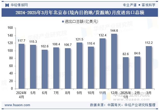 2024-2025年3月年北京市(境内目的地/货源地)月度进出口总额