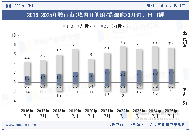 2016-2025年鞍山市(境内目的地/货源地)3月进、出口额