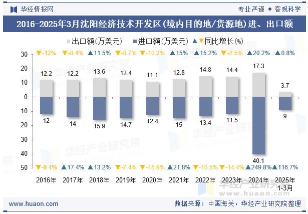 2016-2025年3月沈阳经济技术开发区(境内目的地/货源地)进、出口额