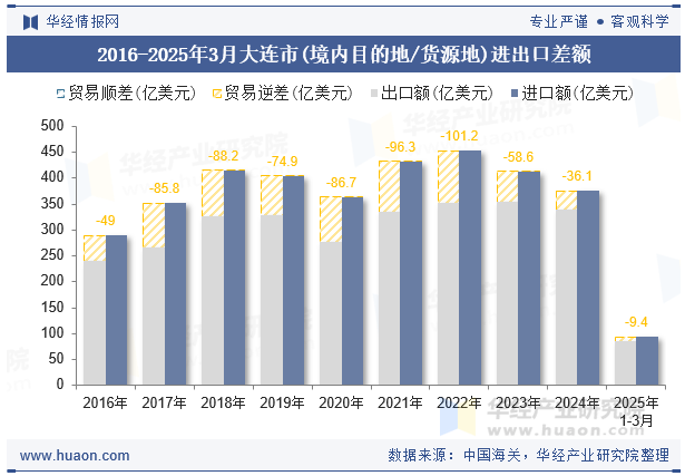 2016-2025年3月大连市(境内目的地/货源地)进出口差额