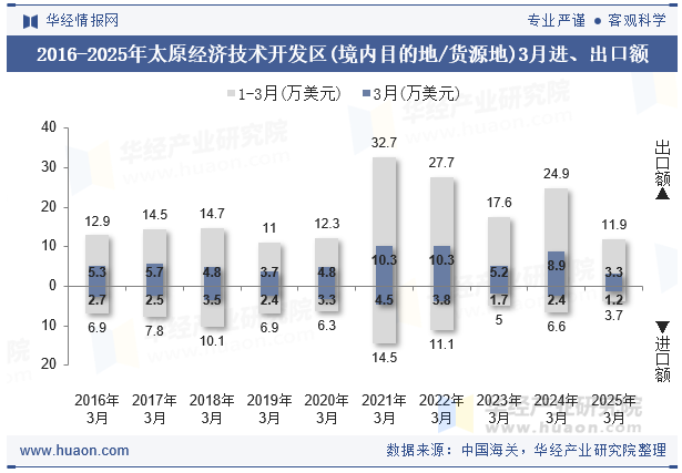 2016-2025年太原经济技术开发区(境内目的地/货源地)3月进、出口额