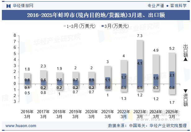2016-2025年蚌埠市(境内目的地/货源地)3月进、出口额
