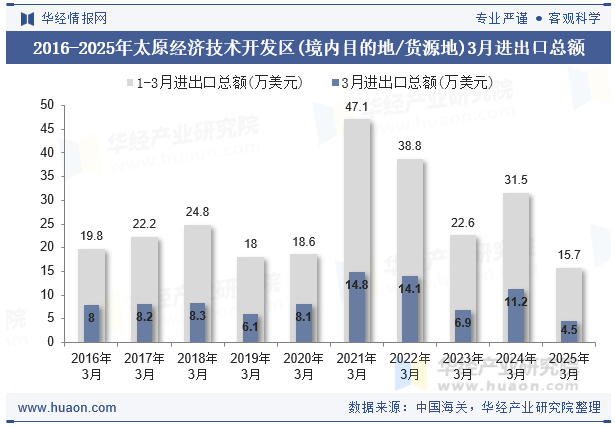 2016-2025年太原经济技术开发区(境内目的地/货源地)3月进出口总额