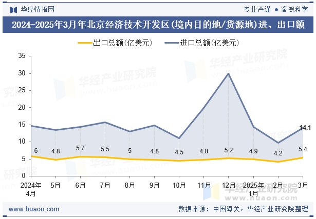 2024-2025年3月年北京经济技术开发区(境内目的地/货源地)进、出口额