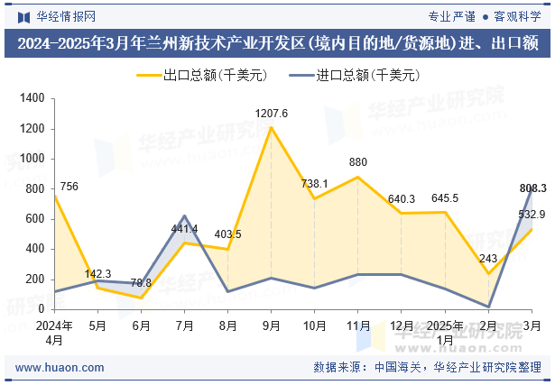 2024-2025年3月年兰州新技术产业开发区(境内目的地/货源地)进、出口额