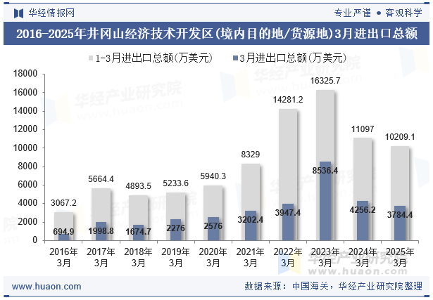 2016-2025年井冈山经济技术开发区(境内目的地/货源地)3月进出口总额