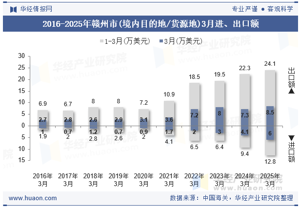 2016-2025年赣州市(境内目的地/货源地)3月进、出口额