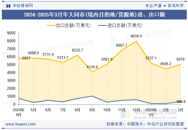 2024-2025年3月年大同市(境内目的地/货源地)进、出口额