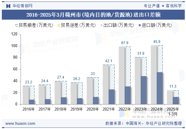 2016-2025年3月赣州市(境内目的地/货源地)进出口差额