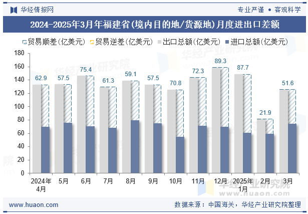 2024-2025年3月年福建省(境内目的地/货源地)月度进出口差额