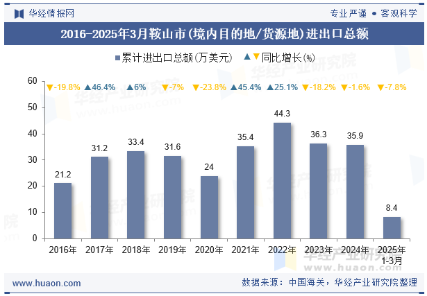 2016-2025年3月鞍山市(境内目的地/货源地)进出口总额