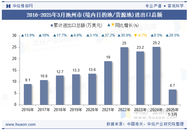 2016-2025年3月池州市(境内目的地/货源地)进出口总额