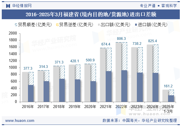 2016-2025年3月福建省(境内目的地/货源地)进出口差额