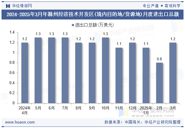 2024-2025年3月年滁州经济技术开发区(境内目的地/货源地)月度进出口总额
