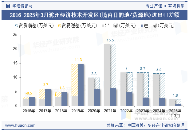 2016-2025年3月滁州经济技术开发区(境内目的地/货源地)进出口差额