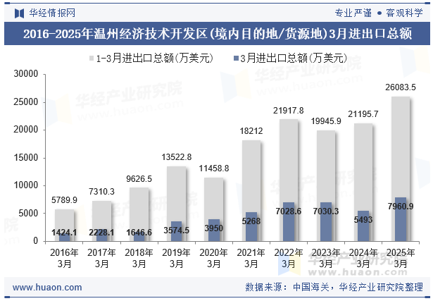 2016-2025年温州经济技术开发区(境内目的地/货源地)3月进出口总额