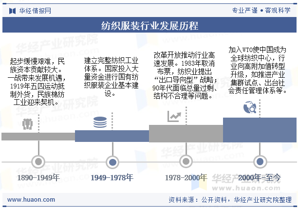 纺织服装行业发展历程