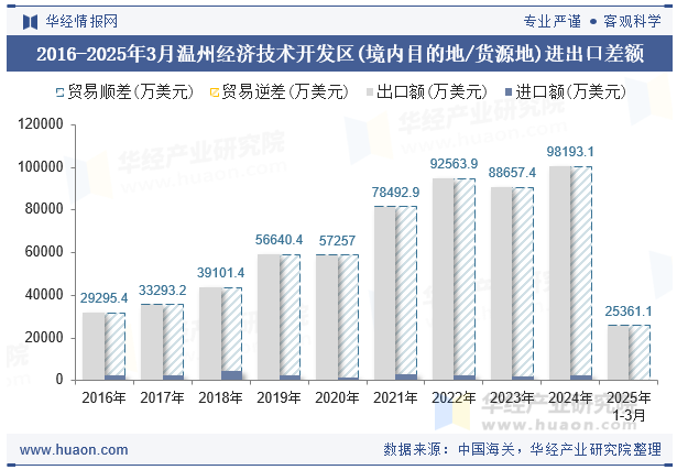 2016-2025年3月温州经济技术开发区(境内目的地/货源地)进出口差额