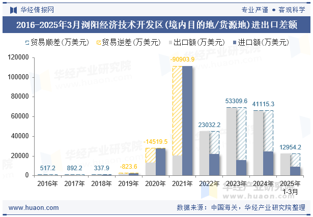 2016-2025年3月浏阳经济技术开发区(境内目的地/货源地)进出口差额