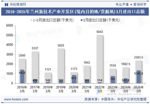 2016-2025年兰州新技术产业开发区(境内目的地/货源地)3月进出口总额