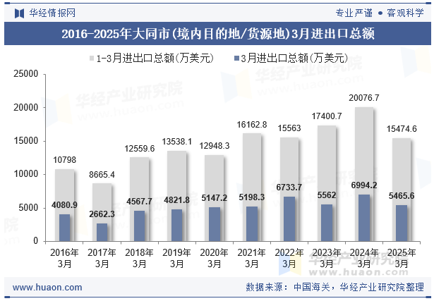 2016-2025年大同市(境内目的地/货源地)3月进出口总额
