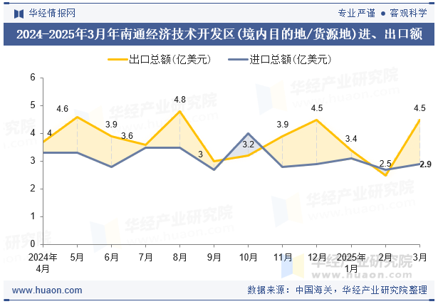 2024-2025年3月年南通经济技术开发区(境内目的地/货源地)进、出口额