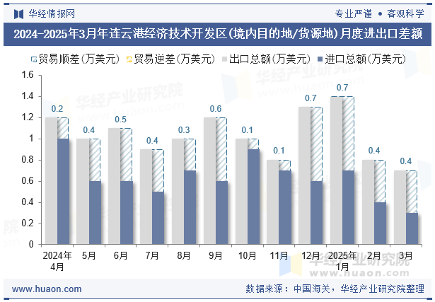 2024-2025年3月年连云港经济技术开发区(境内目的地/货源地)月度进出口差额