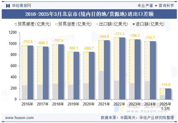 2016-2025年3月北京市(境内目的地/货源地)进出口差额