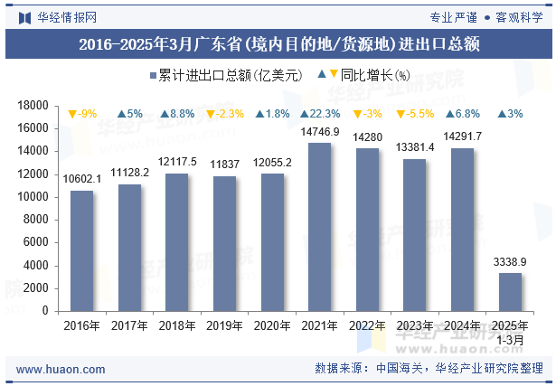 2016-2025年3月广东省(境内目的地/货源地)进出口总额