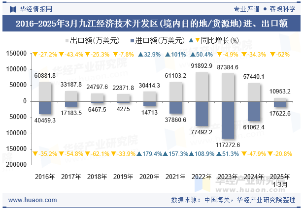 2016-2025年3月九江经济技术开发区(境内目的地/货源地)进、出口额