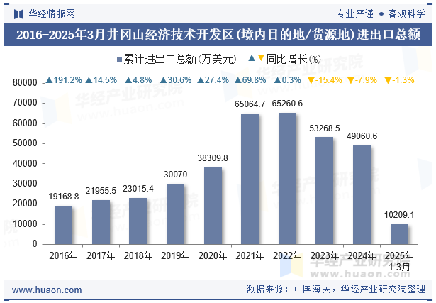 2016-2025年3月井冈山经济技术开发区(境内目的地/货源地)进出口总额
